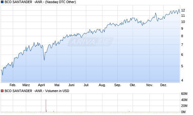 BCO SANTANDER  -ANR.- Aktie Chart