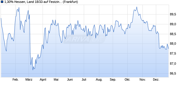1,30% Hessen, Land 18/33 auf Festzins (WKN A1RQDB, ISIN DE000A1RQDB8) Chart