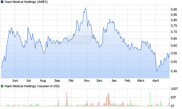 Xtant Medical Holdings Aktie Chart
