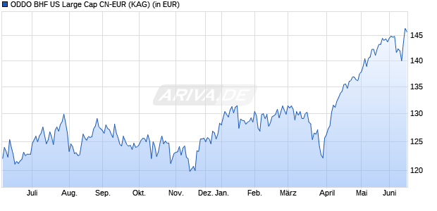 Performance des ODDO BHF US Large Cap CN-EUR (WKN A2JGUM, ISIN FR0013279981)