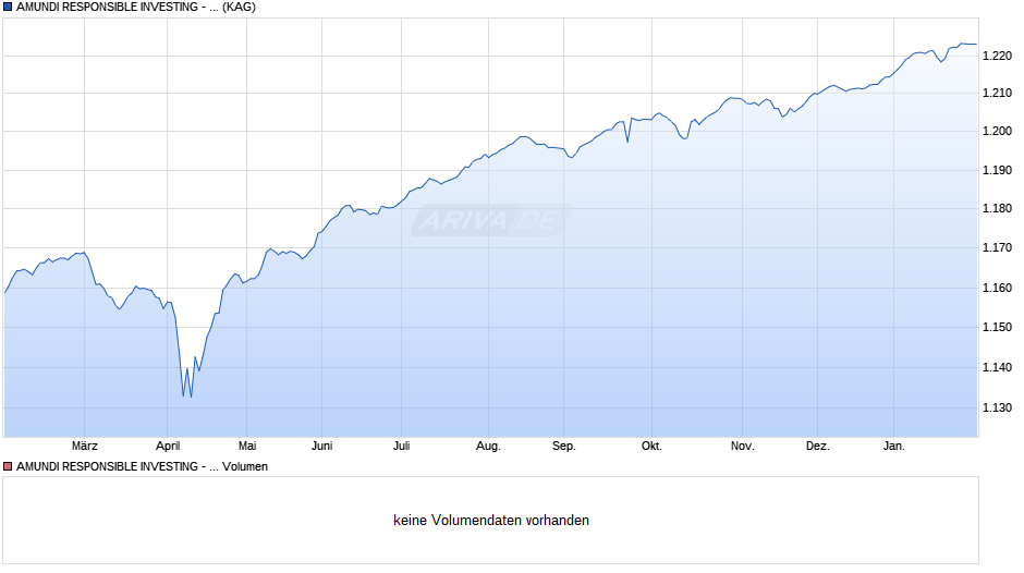 AMUNDI RESPONSIBLE INVESTING - EUROPEAN HIGH YIELD I (C) Chart