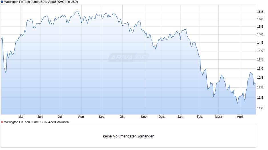 Wellington FinTech Fund USD N AccU Chart