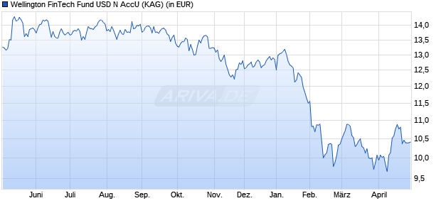 Performance des Wellington FinTech Fund USD N AccU (WKN A2N6C6, ISIN IE00BDTMQ217)