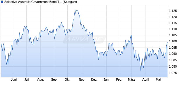 Solactive Australia Government Bond TR AUD Index Chart