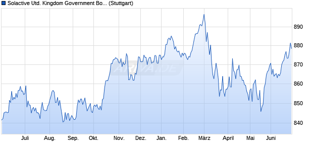 Solactive United Kingdom Government Bond TR GBP. Chart
