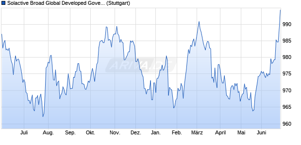 Solactive Broad Global Developed Government Bond . Chart