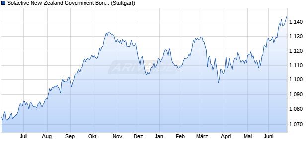 Solactive New Zealand Government Bond TR NZD In. Chart