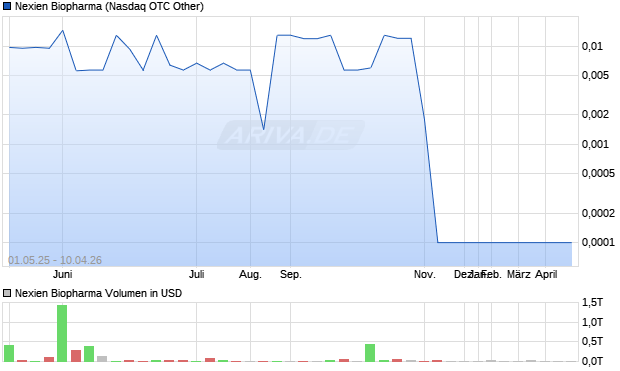 Nexien Biopharma Aktie Chart