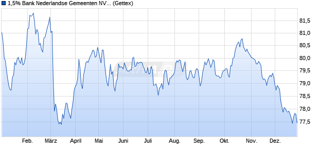 1,5% Bank Nederlandse Gemeenten NV 18/39 auf Fe. (WKN A2RTBG, ISIN XS1897486632) Chart