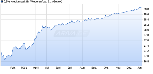 0,5% Kreditanstalt f&uuml;r Wiederaufbau 18/26 auf Festzins (WKN A2LQLU, ISIN XS1897340854) Chart