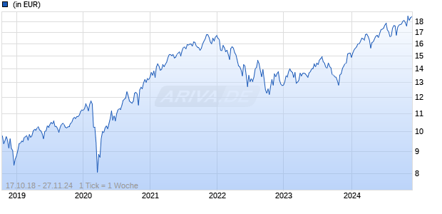 CT (Lux) American 3EH EUR Chart