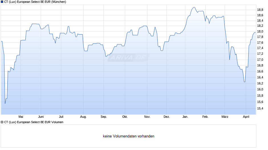 CT (Lux) European Select 8E EUR Chart