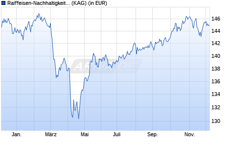 Performance des Raiffeisen-Nachhaltigkeit-Mix (RZ) (VTA) (WKN A2DL3V, ISIN AT0000A1TWL9)