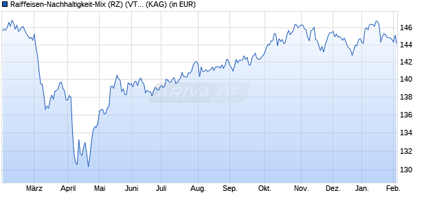 Performance des Raiffeisen-Nachhaltigkeit-Mix (RZ) (VTA) (WKN A2DL3V, ISIN AT0000A1TWL9)