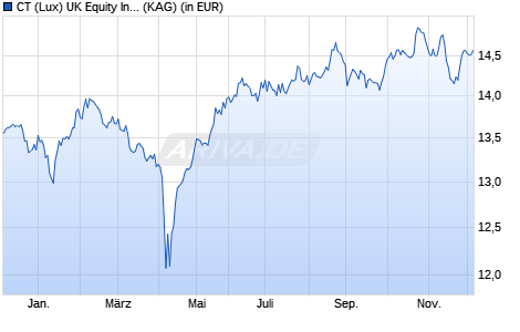 Performance des CT (Lux) UK Equity Income 1EH EUR (WKN A2N4VT, ISIN LU1868840601)