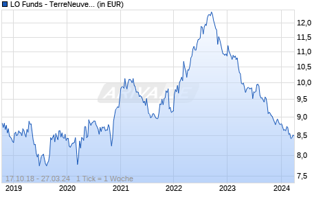 LO Funds - TerreNeuve (USD) P A Chart