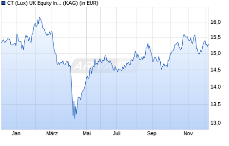 Performance des CT (Lux) UK Equity Income 3UH USD (WKN A2N4VX, ISIN LU1868878080)