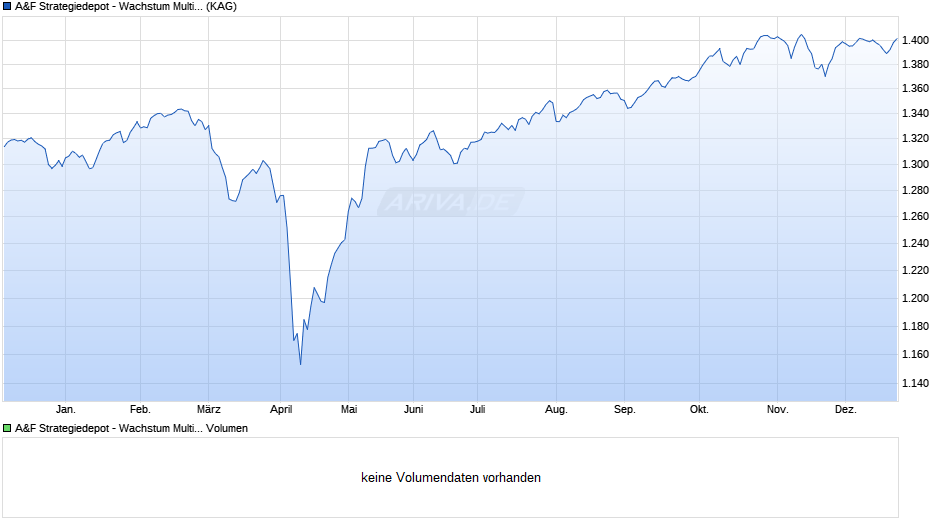 A&F Strategiedepot - Wachstum Multi Manager Plus I Chart