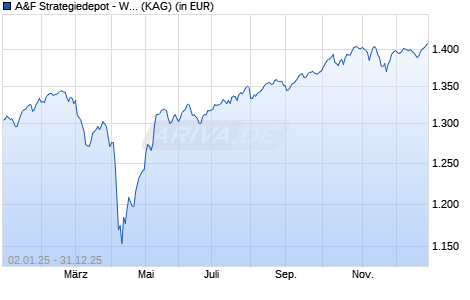 Performance des A&F Strategiedepot - Wachstum Multi Manager Plus I (WKN A2JRNW, ISIN LU1861224530)