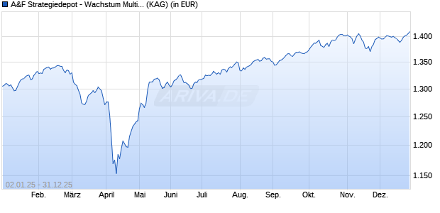 Performance des A&F Strategiedepot - Wachstum Multi Manager Plus I (WKN A2JRNW, ISIN LU1861224530)