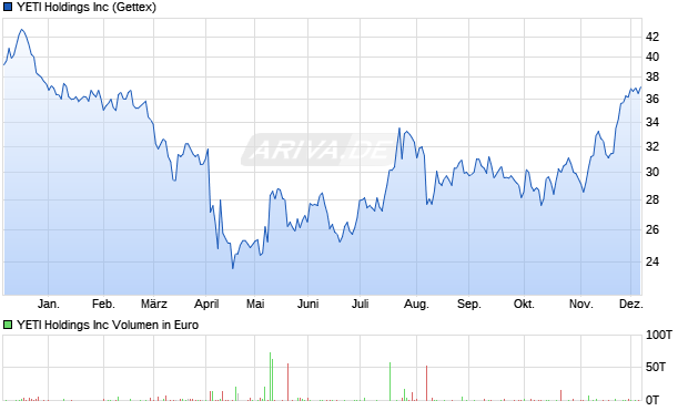 YETI Aktie Chart