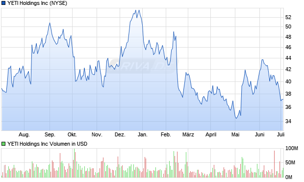 YETI Holdings Inc Aktie Chart