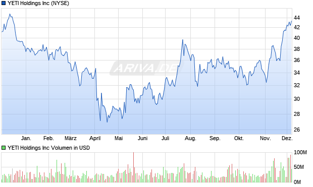 YETI Aktie Chart