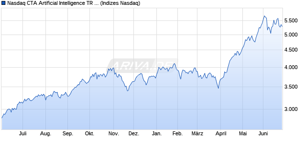 Nasdaq CTA Artificial Intelligence TR Index Chart