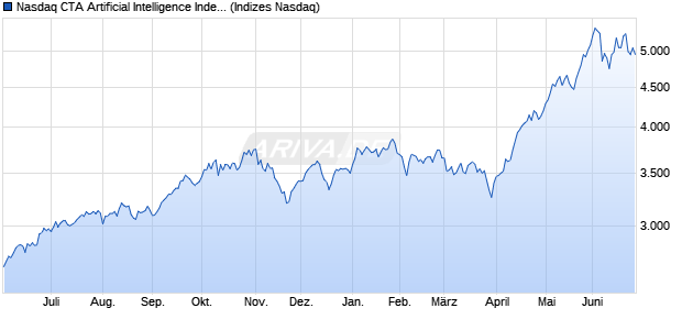 Nasdaq CTA Artificial Intelligence Index Chart