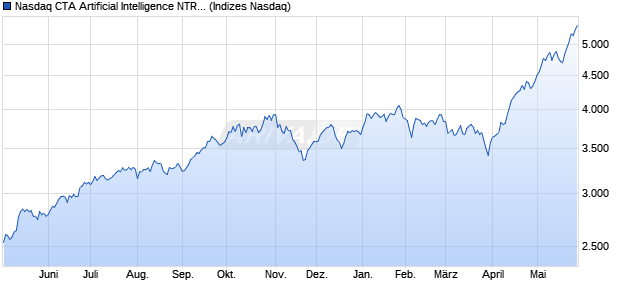 Nasdaq CTA Artificial Intelligence NTR Index Chart