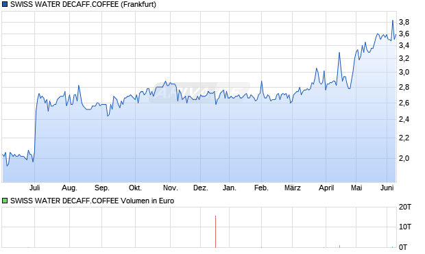 SWISS WATER DECAFF.COFFEE Aktie Chart