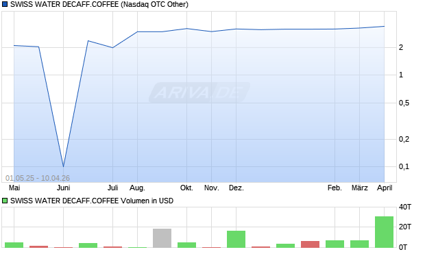 SWISS WATER DECAFF.COFFEE Aktie Chart
