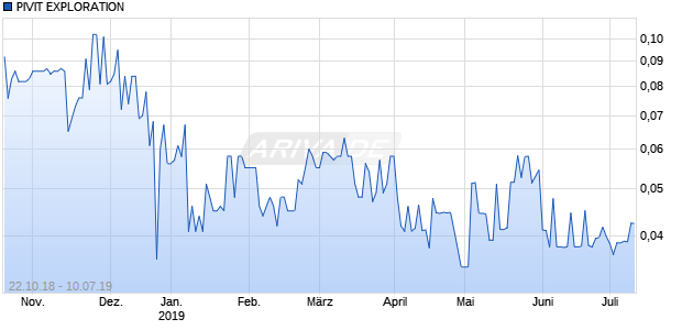 PIVIT EXPLORATION Chart