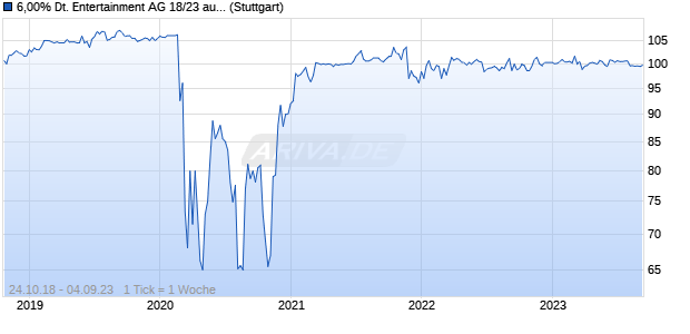 6,00% Deutsche Entertainment AG 18/23 auf Festzins (WKN A2NBF2, ISIN DE000A2NBF25) Chart