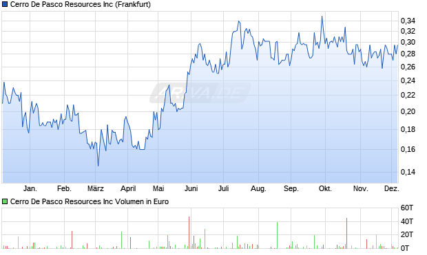 Cerro De Pasco Resources Aktie Chart