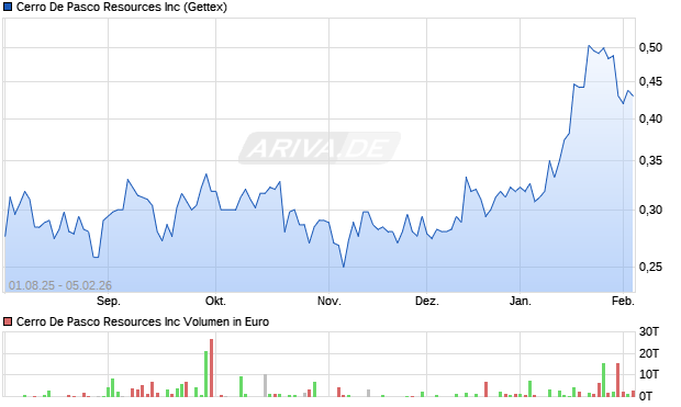 Cerro De Pasco Resources Aktie Chart