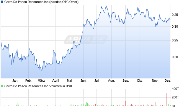 Cerro De Pasco Resources Aktie Chart