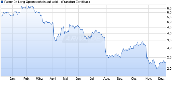 Faktor 2x Long Optionsschein auf adidas [BNP Parib. (WKN: PZ3J90) Chart