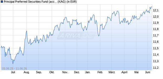 Performance des Principal Preferred Securities Fund (acc.) N (WKN A2DHUZ, ISIN IE00BD0Q8V55)