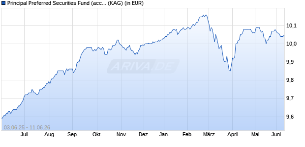 Performance des Principal Preferred Securities Fund (acc.) N EUR Hedged (WKN A2JMCA, ISIN IE00BD0Q8X79)