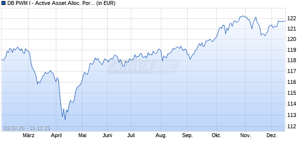 Performance des DB PWM I - Active Asset Alloc. Port. - Plus 10 (EUR) WAM (WKN HAFX9Z, ISIN LU1878002697)