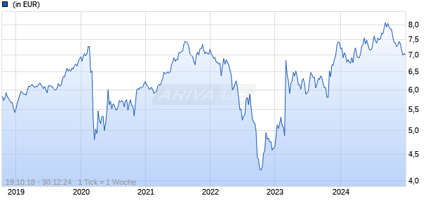 BNPP Easy FTSE EPRA/NAREIT Devel. Euro. UCITS ETF QD H EUR D Chart