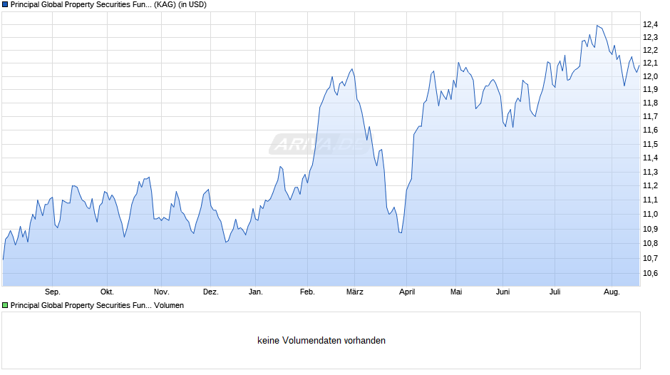 Principal Global Property Securities Fund (acc.) A Chart
