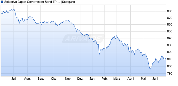 Solactive Japan Government Bond TR JPY Index Chart