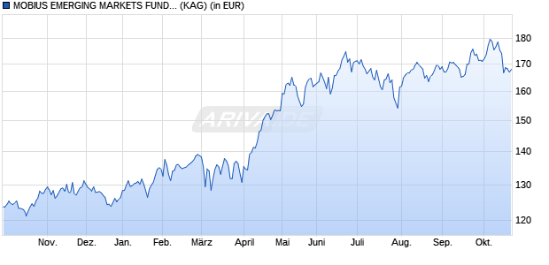 Performance des MOBIUS EMERGING MARKETS FUND Retail D EUR (WKN A2N5T3, ISIN LU1846739917)