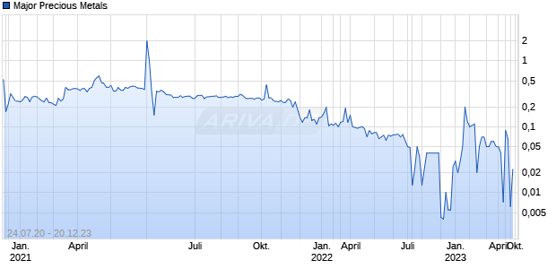 Major Precious Metals Chart