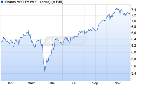 Performance des iShares MSCI EM IMI ESG Screened UCITS ETF USD (Acc) (WKN A2N6TH, ISIN IE00BFNM3P36)
