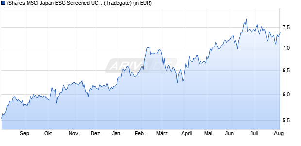 Performance des iShares MSCI Japan ESG Screened UCITS ETF USD (Dist) (WKN A2N6TG, ISIN IE00BFNM3M05)