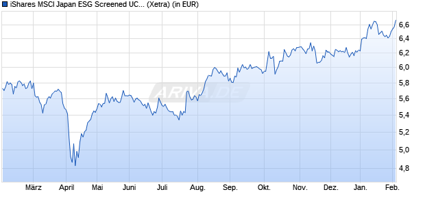 Performance des iShares MSCI Japan ESG Screened UCITS ETF USD (Dist) (WKN A2N6TG, ISIN IE00BFNM3M05)