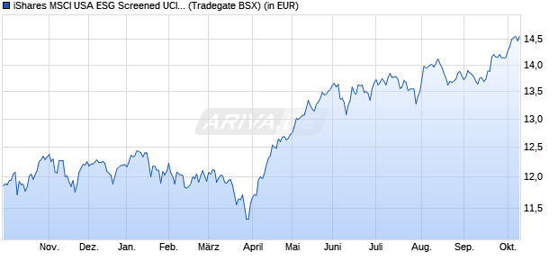 Performance des iShares MSCI USA ESG Screened UCITS ETF USD (Acc) (WKN A2N6TB, ISIN IE00BFNM3G45)